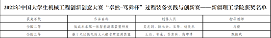 喜报！新疆理工学院在2022年中国大学生机械工程创新创意大赛中斩获佳绩